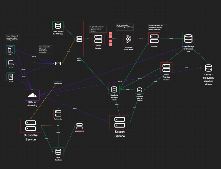 Youtube System Design